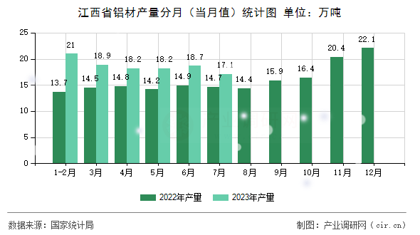 江西省鋁材產量分月（當月值）統計圖