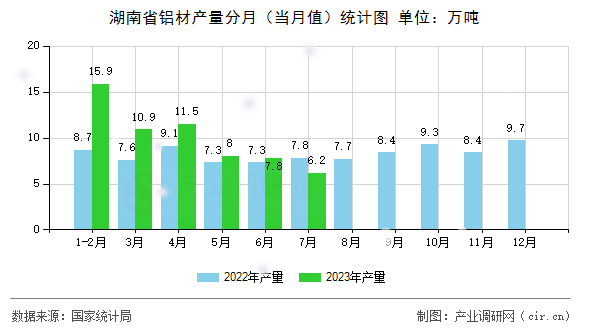 湖南省鋁材產量分月（當月值）統計圖