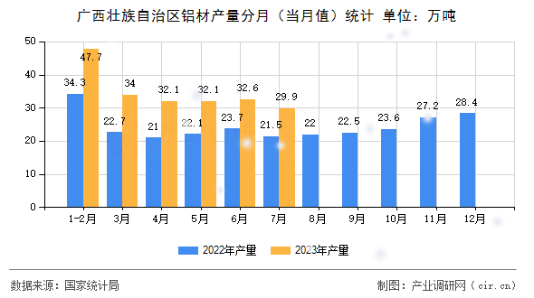 廣西壯族自治區鋁材產量分月（當月值）統計