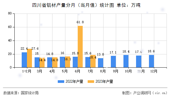 四川省鋁材產量分月（當月值）統計圖