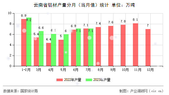 云南省鋁材產量分月（當月值）統計