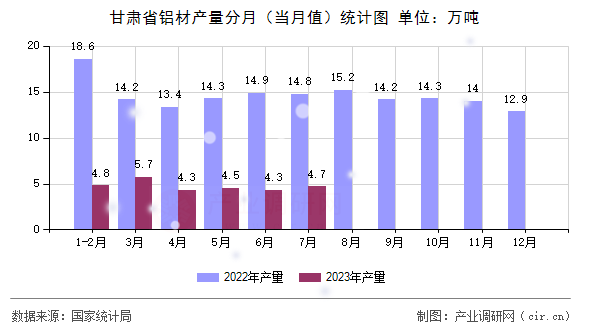 甘肅省鋁材產量分月（當月值）統計圖