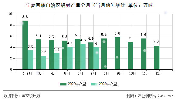 寧夏回族自治區(qū)鋁材產(chǎn)量分月（當(dāng)月值）統(tǒng)計