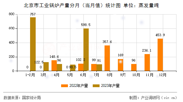 北京市工業鍋爐產量分月（當月值）統計圖