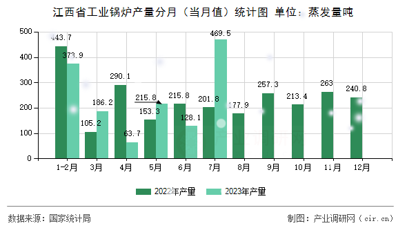 江西省工業鍋爐產量分月（當月值）統計圖