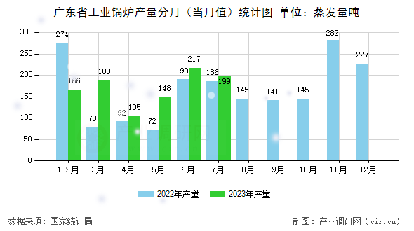 廣東省工業鍋爐產量分月（當月值）統計圖