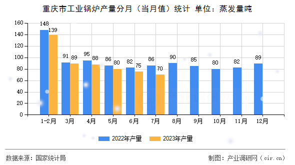 重慶市工業鍋爐產量分月（當月值）統計