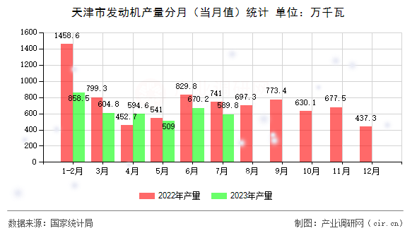 天津市發動機產量分月（當月值）統計