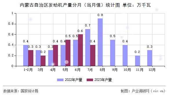 內蒙古自治區發動機產量分月（當月值）統計圖