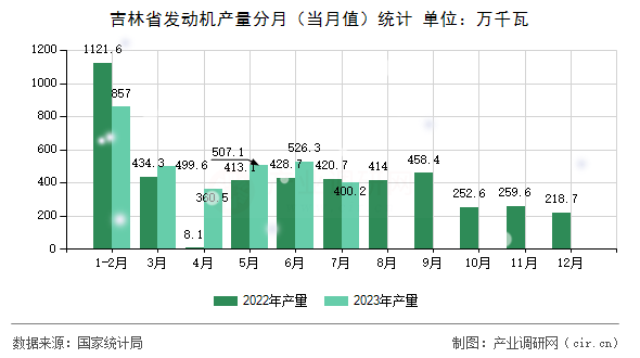 吉林省發動機產量分月（當月值）統計