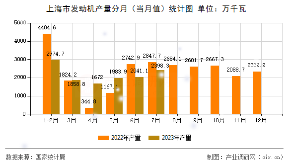 上海市發動機產量分月（當月值）統計圖