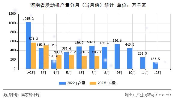 河南省發動機產量分月（當月值）統計