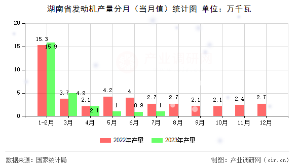 湖南省發(fā)動機(jī)產(chǎn)量分月（當(dāng)月值）統(tǒng)計(jì)圖