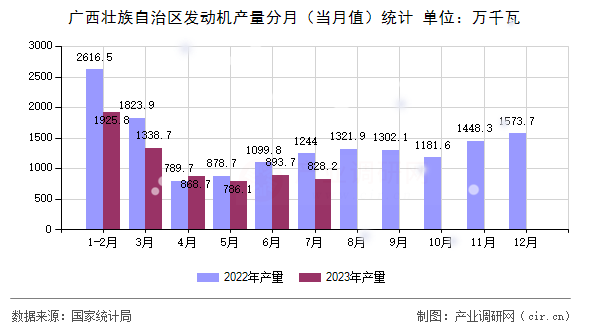 廣西壯族自治區(qū)發(fā)動機產(chǎn)量分月（當月值）統(tǒng)計