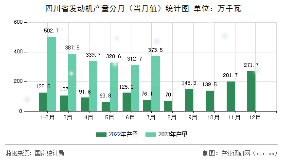 四川省發動機產量分月（當月值）統計圖
