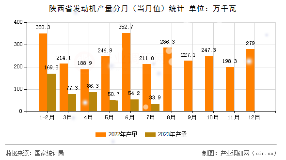 陜西省發動機產量分月（當月值）統計