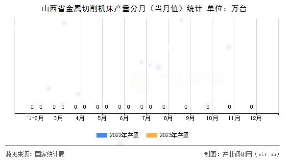 山西省金屬切削機床產量分月（當月值）統計