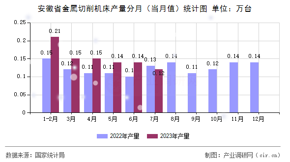安徽省金屬切削機床產(chǎn)量分月（當月值）統(tǒng)計圖