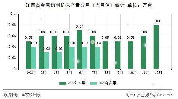 江西省金屬切削機床產量分月（當月值）統計