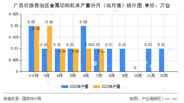 廣西壯族自治區金屬切削機床產量分月（當月值）統計圖