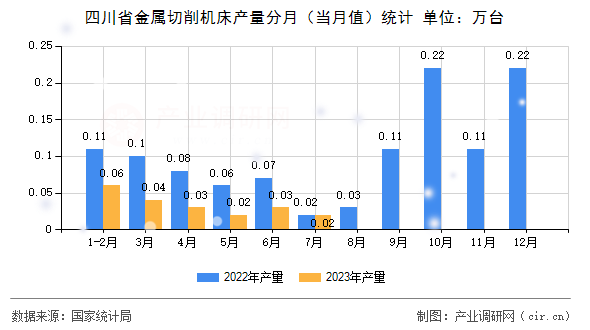 四川省金屬切削機床產量分月（當月值）統計