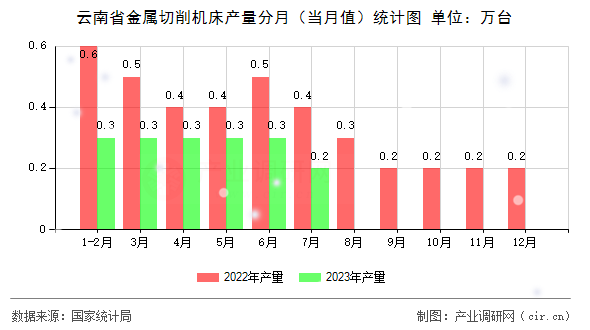 云南省金屬切削機床產量分月（當月值）統計圖