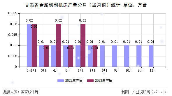 甘肅省金屬切削機床產量分月（當月值）統計