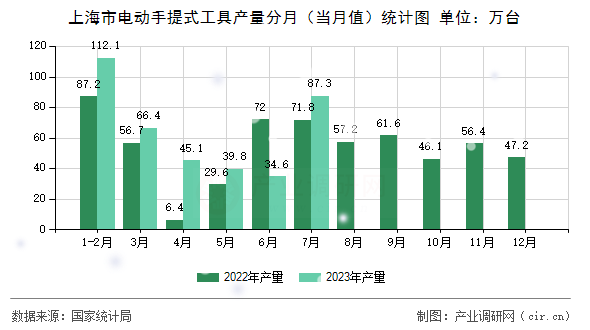上海市電動手提式工具產量分月（當月值）統計圖