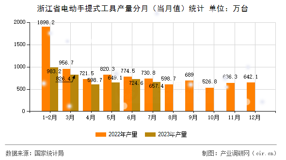浙江省電動手提式工具產量分月（當月值）統計