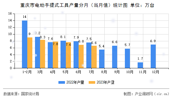 重慶市電動手提式工具產量分月（當月值）統計圖