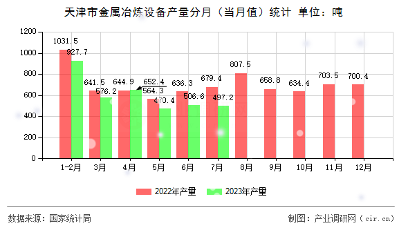 天津市金屬冶煉設備產量分月（當月值）統計