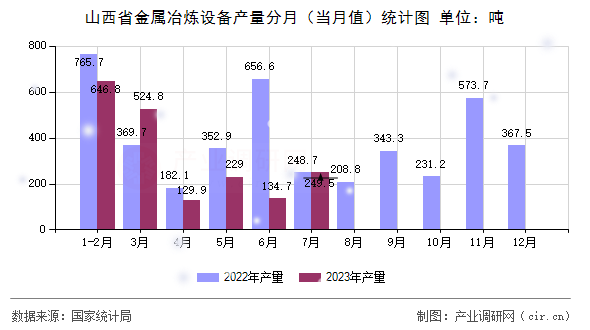 山西省金屬冶煉設備產量分月（當月值）統計圖