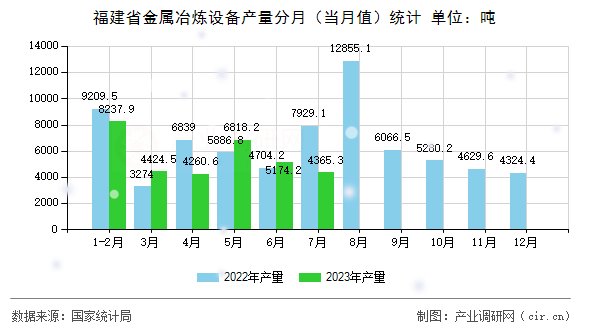 福建省金屬冶煉設(shè)備產(chǎn)量分月（當(dāng)月值）統(tǒng)計(jì)