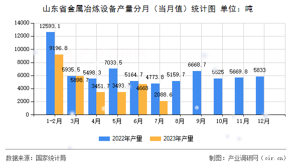 山東省金屬冶煉設(shè)備產(chǎn)量分月（當(dāng)月值）統(tǒng)計圖