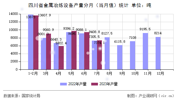 四川省金屬冶煉設備產量分月（當月值）統計