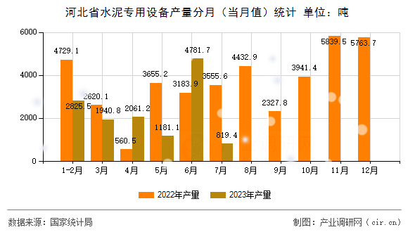 河北省水泥專用設備產量分月（當月值）統計