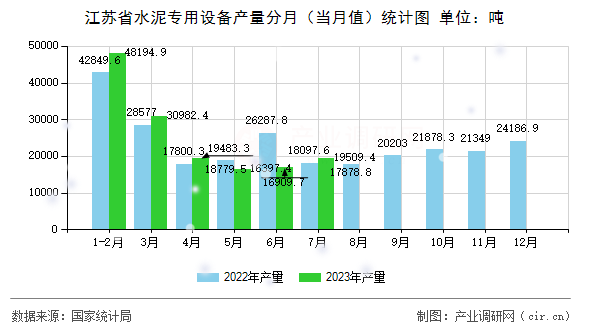 江蘇省水泥專用設(shè)備產(chǎn)量分月（當月值）統(tǒng)計圖