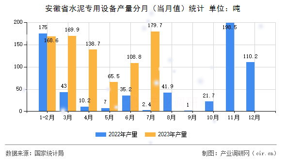安徽省水泥專用設備產量分月（當月值）統計