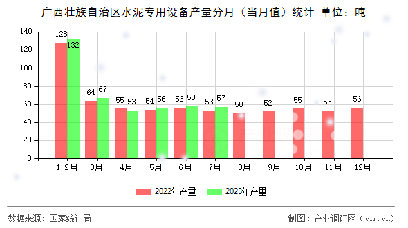 廣西壯族自治區水泥專用設備產量分月（當月值）統計
