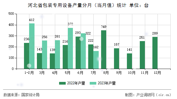 河北省包裝專用設備產量分月（當月值）統計