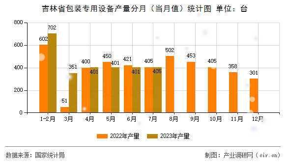 吉林省包裝專用設備產量分月（當月值）統計圖