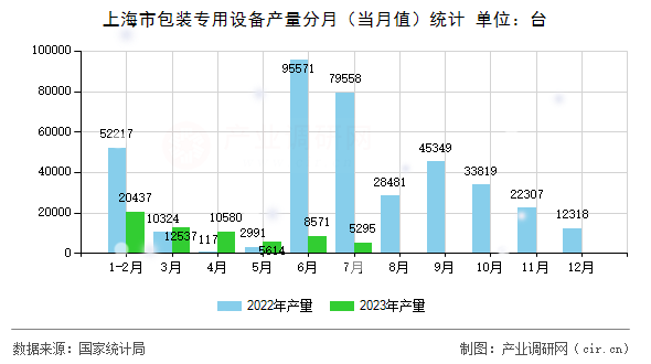 上海市包裝專用設備產量分月（當月值）統計