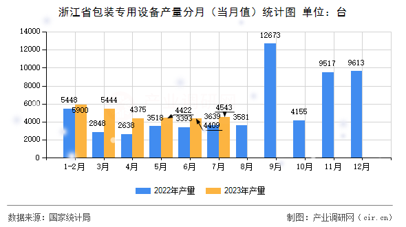 浙江省包裝專用設備產量分月（當月值）統計圖
