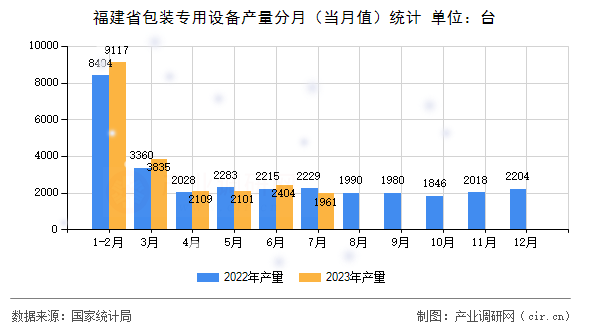 福建省包裝專用設(shè)備產(chǎn)量分月（當月值）統(tǒng)計