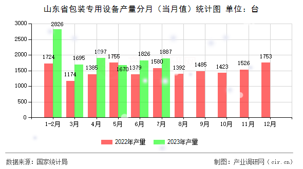 山東省包裝專用設備產量分月（當月值）統計圖