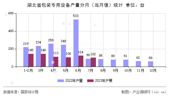 湖北省包裝專用設備產量分月（當月值）統計