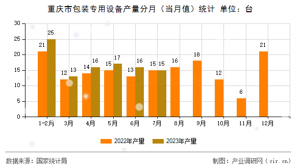 重慶市包裝專用設備產量分月（當月值）統計