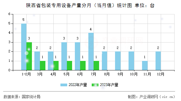 陜西省包裝專用設備產量分月（當月值）統計圖
