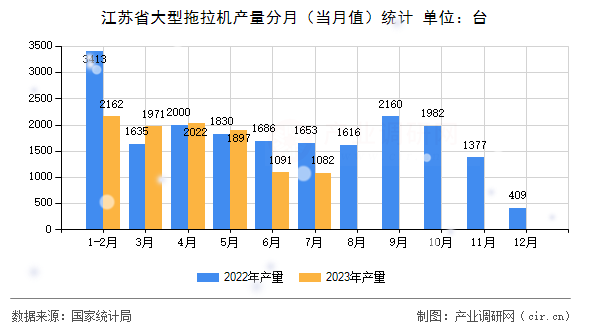 江蘇省大型拖拉機產量分月（當月值）統計