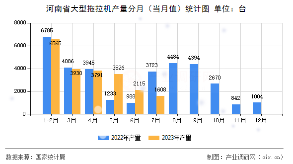 河南省大型拖拉機產量分月（當月值）統計圖